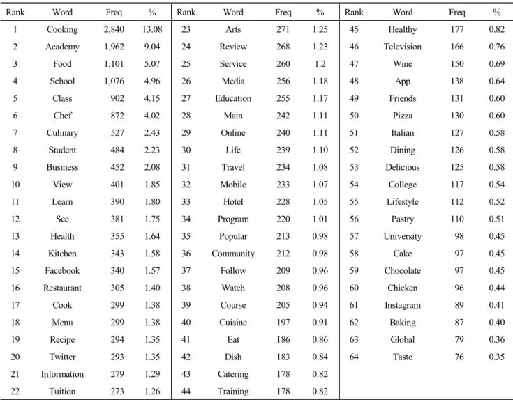 Table  1.  Top  keywords  frequency  of  food  exhibition  at  cooking  academy