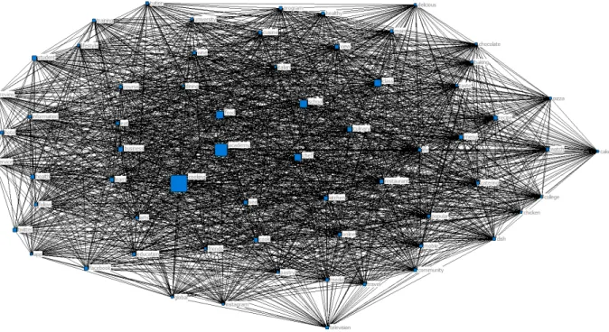 Fig.  2.  Key  words  visualization  of  network  analysis.