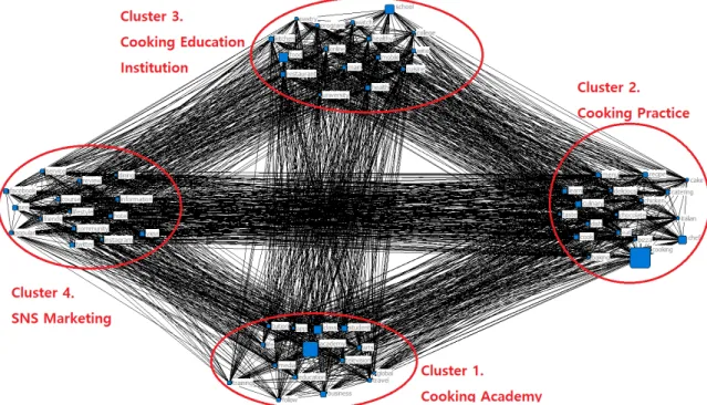 Fig.  4.  Visualization  with  CONCOR  analysis.