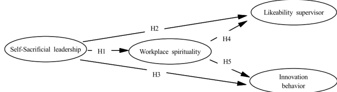 Fig.  1.  Research  model.