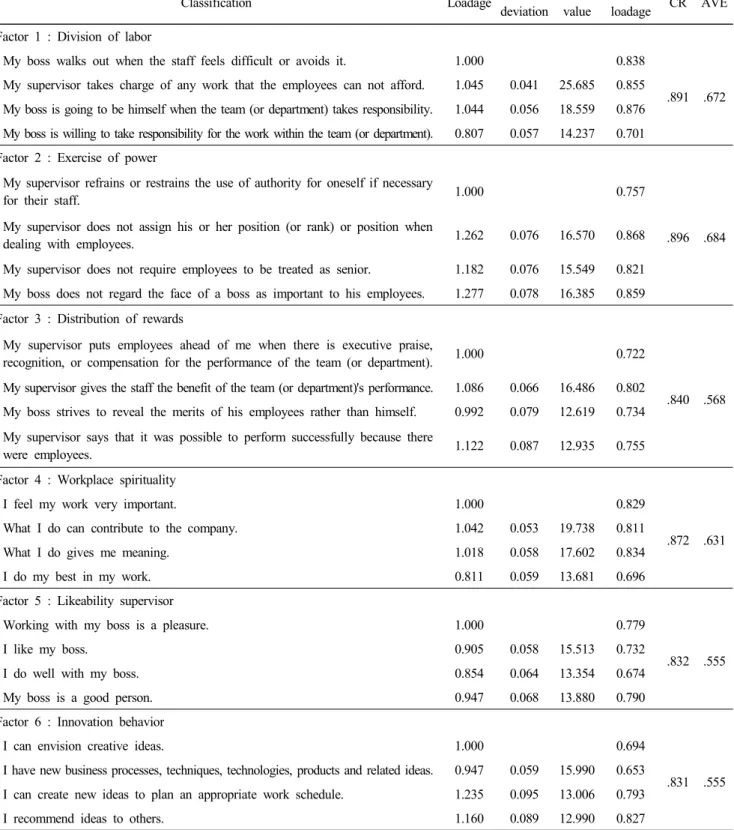Table  2.  Confirmatory  factor  analysis 