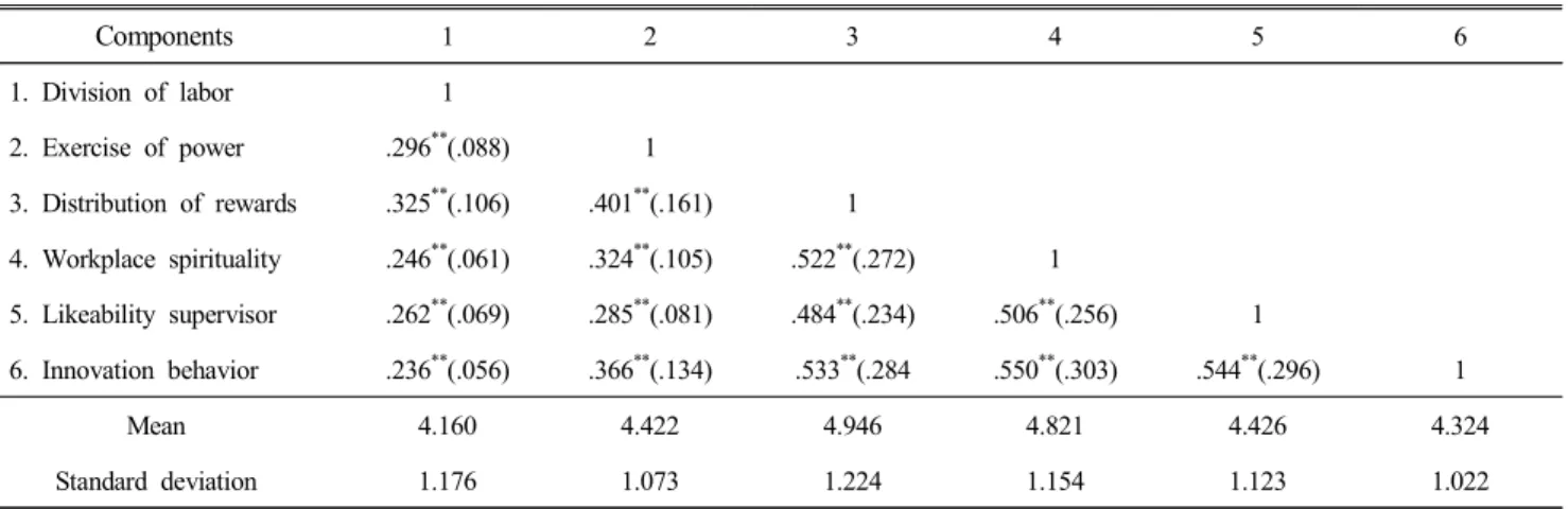 Table  3.  Correlation  matrix 