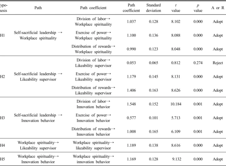 Table  4.  Testing  hypothesis  and  path  coefficient 