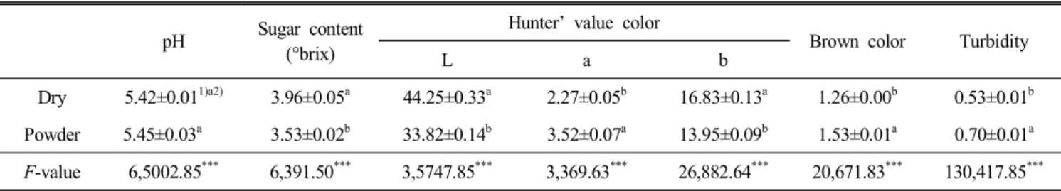 Table  2.  pH,  sugar  content,  Hunter’  value  color,  brown  color  and  turbidity  of  Doraji   types