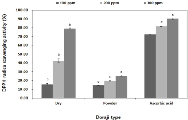 Fig.  1.  Total  polyphenol  content  of  Doraji   types. a,b 