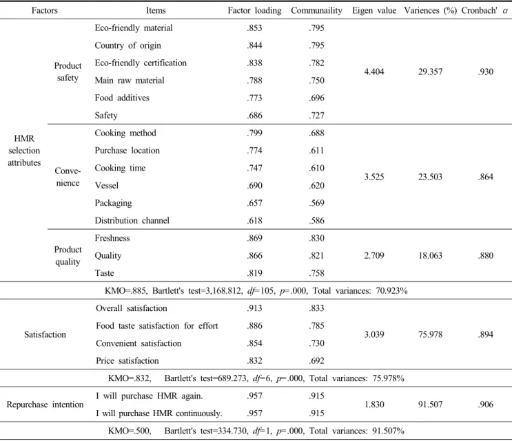 Table  2.  The  results  of  exploratory  factor  analysis  and  reliability  analysis  for  items