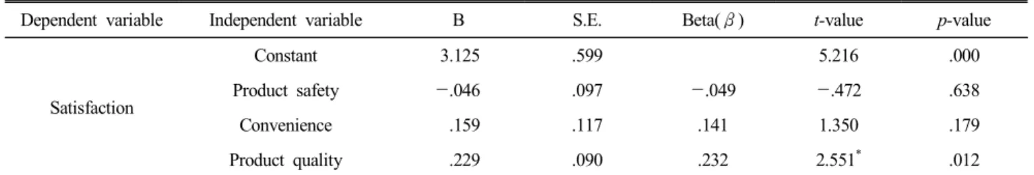 Table  4.  The  effect  of  HMR  selection  attributes  on  satisfaction  in  convenience  store