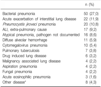Table 1. Main underlying disease in patients with bilateral lung  infiltrates