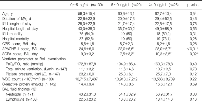 Table  3.  Clinical  characteristics  in  patients,  depending  on  the  level  of  PBEF