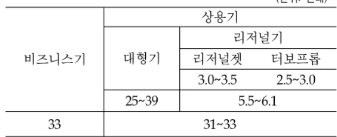 표 4 제작사별 시장 예측(2010~2029) 100석급 이상의 대형기 시장에 대해서는 각 항 공기 제작사 및 엔진제작사들의 예상은 유사하게 나타나고 있으나, 상대적으로 관심도가 낮은 중형 항공기 시장은 큰 차이를 보이고 있다