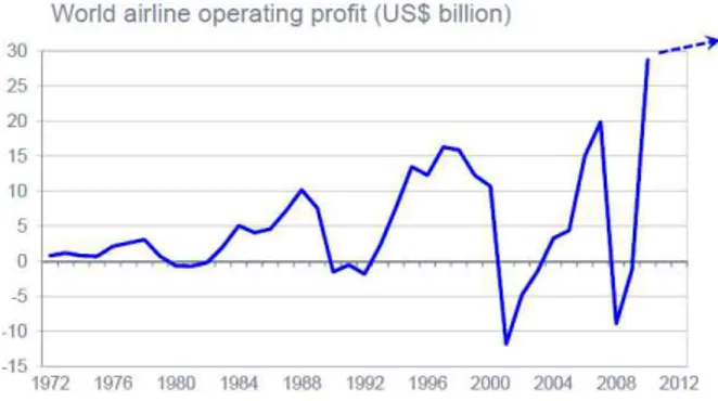 그림 3 Airlines' profitability at record high level