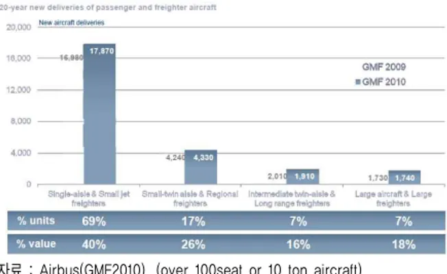 그림 15 New aircraft demand will average at 1,300 per year