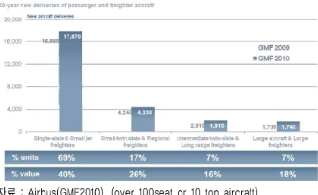 그림 15 New aircraft demand will average at 1,300 per year