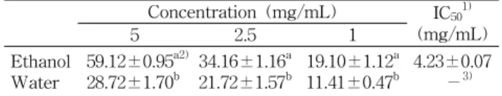 Table 2. Physicochemical properties of Ecklonia cava ex- ex-tracts Color pH L * a * b * Ethanol Water 31.51±0.1224.67±0.01 -12.72±0.388.14±0.04 59.88±0.2148.09±0.03 4.73±0.056.36±0.01