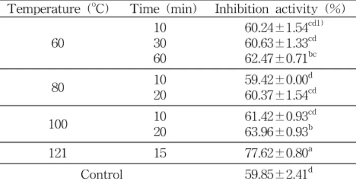 Table 4. Effect of heat treatment on lipase inhibitory activity of Ecklonia cava ethanol extract