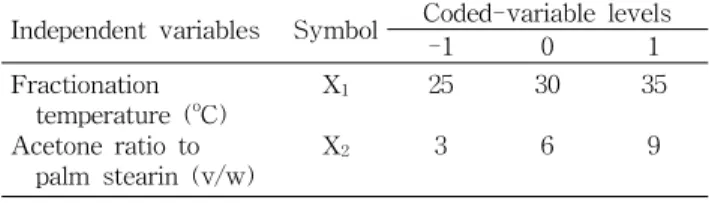Table 1. Code and experimental conditions of independent variables for the central composite design