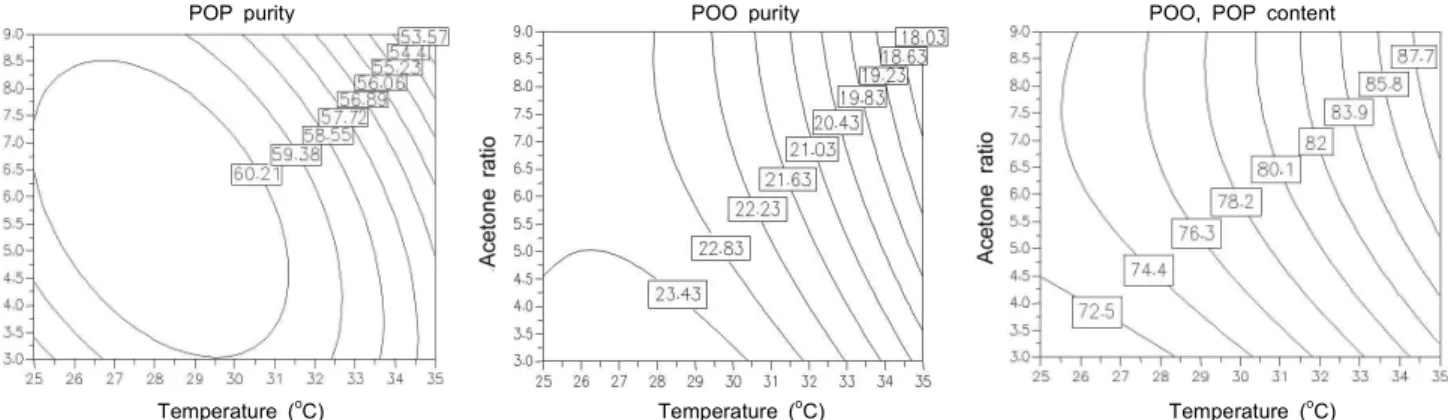 Fig. 2. Contour plots for POP purity, POO purity, and POO＋POP content affected by fractionation temperature and acetone ratio.