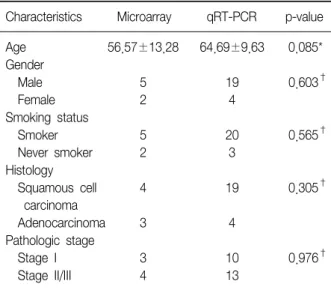 Table  1.  Characteristics  of  study  populations