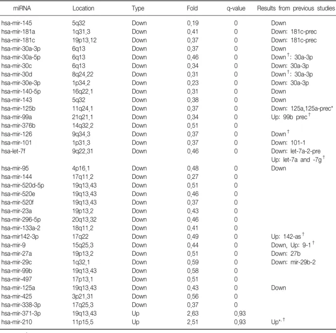 Table  2.  MiRNAs  differentially  expressed  between  lung  cancers  and  their  corresponding  normal  lung  tissues