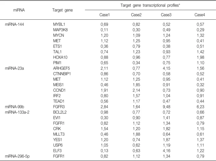 Table  3.  Correlation  between  microRNA  expression  profiles  and  target  gene  transcriptional  profiles  in  NSCLC
