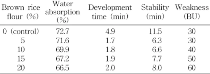 Table 4. Hunter colorimetric values of dough sheet containing different ratio of the germinated brown rice