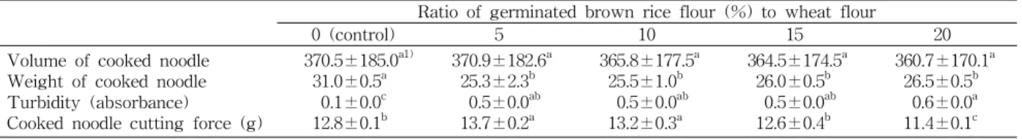Table 5. Volume, weight, turbidity and cutting force of cooked noodles containing different ratios of the germinated brown rice flour