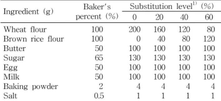 Table 1. Formula for preparation of the muffins with brown rice flour