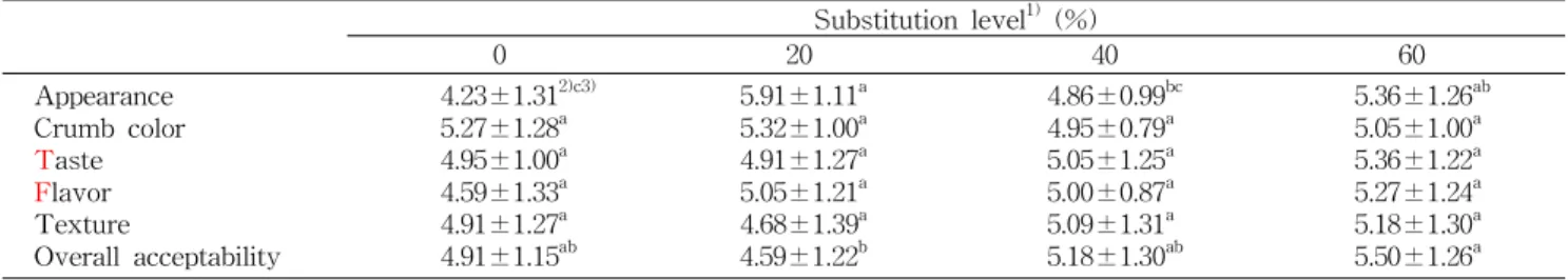Table 6. Sensory characteristics of the muffins with brown rice flour Substitution level 1) (%) 0 20 40 60 Appearance Crumb color Taste Flavor Texture Overall acceptability 4.23±1.31 2)c3)5.27±1.28a4.95±1.00a4.59±1.33a4.91±1.27a4.91±1.15ab 5.91±1.11 a5.32±
