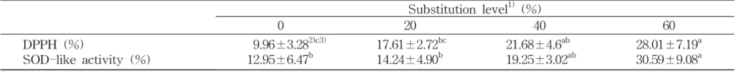 Table 7. DPPH radical scavenging activity (DPPH) and superoxide dismutase (SOD)-like activity of the muffins with brown rice flour Substitution level 1) (%) 0 20 40 60 DPPH (%) SOD-like activity (%) 9.96±3.28 2)c3)12.95±6.47b 17.61±2.72 bc14.24±4.90b 21.68
