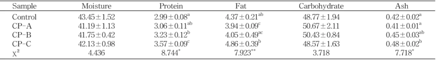 Table 4. Proximate composition of sulgidduk containing varied levels of citrus peel powder (%, w/w)