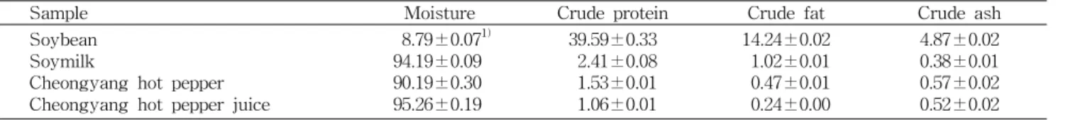 Table 1. General compositions of raw materials (Units: %)