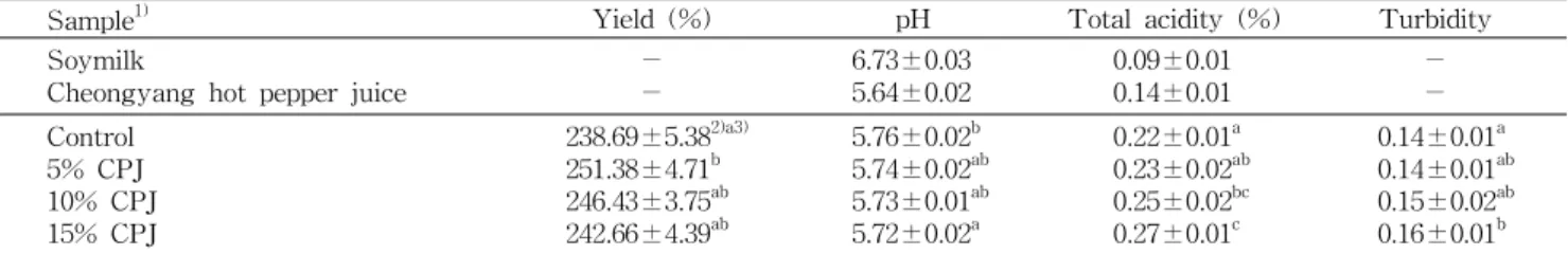 Table 3. Yield, pH, acidity and turbidity of the tofu added with Cheongyang hot pepper juice