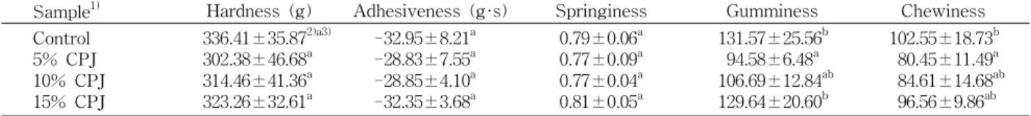 Table 5. Texture characteristics of the tofu added with Cheongyang hot pepper juice