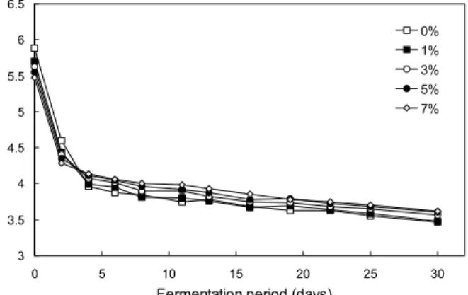 Fig. 1. Changes in pH of Yulmoo Mul-kimchi prepared with different levels of saltwort during fermentation at 10 o C for 30 days