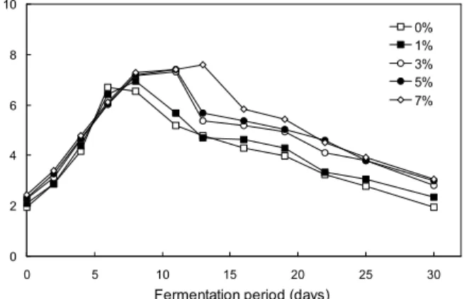 Fig. 4. Changes in reducing sugar contents of Yulmoo Mul-kimchi prepared with different levels of saltwort during fermentation at 10 o C for 30 days.