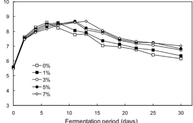 Fig. 5. Changes in turbidity of Yulmoo Mul-kimchi prepared with different levels of saltwort during fermentation at 10 o C for 30 days