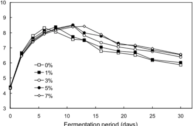 Fig. 7. Changes in lactic acid bacterial counts of Yulmoo Mul-kimchi prepared with different levels of saltwort during fermentation at 10 o C for 30 days.