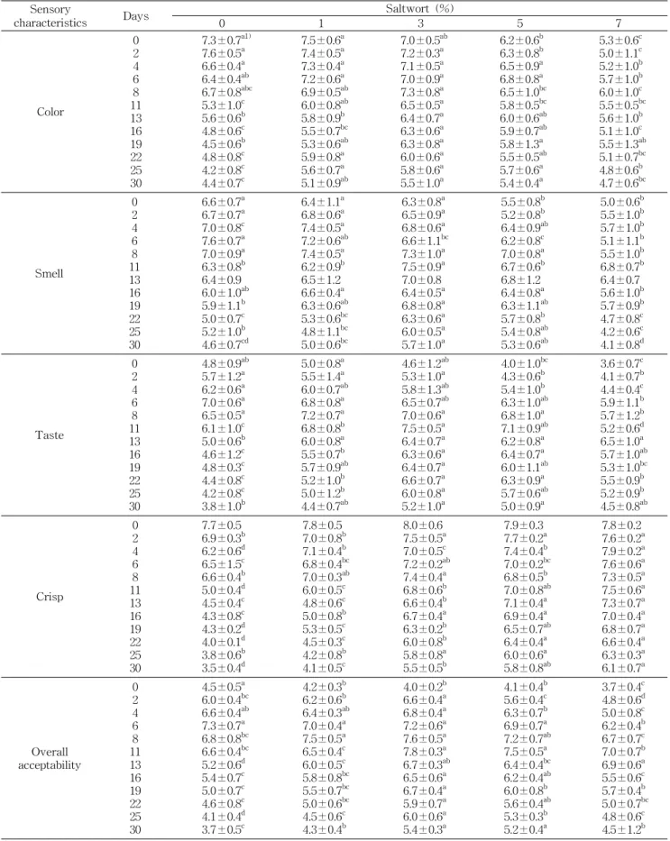Table 2. Sensory evaluation results of Yulmoo Mul-kimchi prepared with different levels of saltwort during fermentation at 10 o C for 30 days