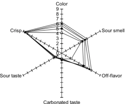 Fig. 8. QDA profiles on the sensory evaluations of Yulmoo Mul-kimchi prepared with different levels of saltwort on the preparation of fermentation at 10 o C
