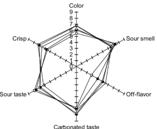 Fig. 10. QDA profiles on the sensory evaluations of Yulmoo Mul-kimchi prepared with different levels of saltwort on the 11th-day of fermentation at 10 o C