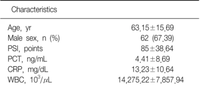 Table  1.  Baseline  characteristics  of  the  92  patients       Characteristics     Age,  yr   63.15±15.69     Male  sex,  n  (%)        62  (67.39)     PSI,  points        85±38.64     PCT,  ng/mL   4.41±8.69     CRP,  mg/dL   13.23±10.64     WBC,  10 3