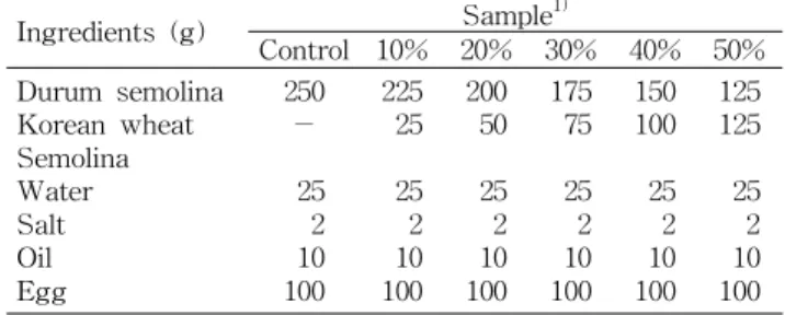 Table 1. Formulas for noodle dough prepared with various levels of Korean wheat semolina
