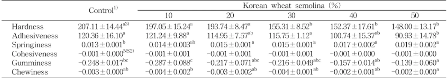 Table 7. Texture characteristics of cooked pasta noodles with various levels of Korean wheat semolina