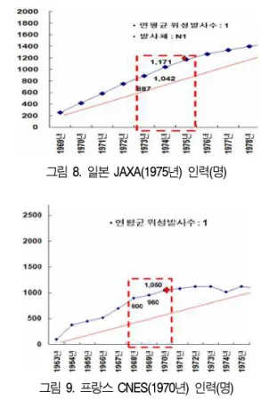 그림 8. 일본 JAXA(1975년) 인력(명) 그림 9. 프랑스 CNES(1970년) 인력(명) 6. 결   론 항우연은 정부 출연연구원으로서 정부 정책에 따라 신규 인력의 채용이 제한되는 면은 있으나, 창립 이후 약 20년 동안의 예산과 인력 자료를 분석한 결과 연간 예산이 10억원 증가할 때 1.6명의 인원이 증가하는 것 으로 조사 되었다