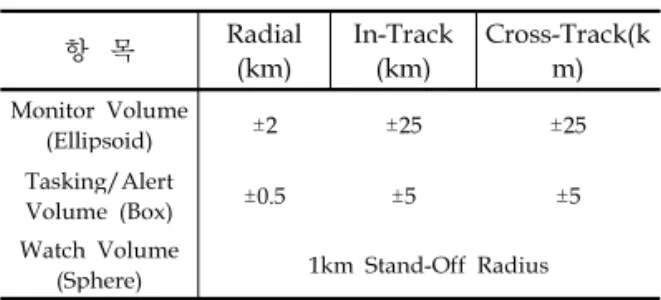 표 1. NASA Safety Volume 기준