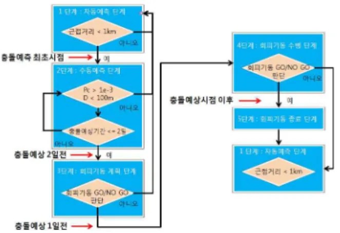 그림 6. 단계별 업무수행 흐름도 해외 위성운영기관들은 각 기관의 우주파편 경험 및 엔지니어링 분석을 통하여 각 기관의 충돌평가 방 법을 만들어 오고 있다