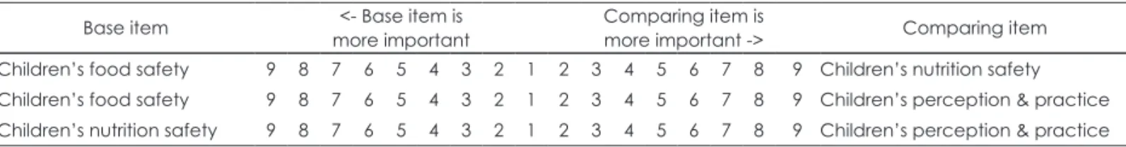 Table 1. Questionnaire example for AHP