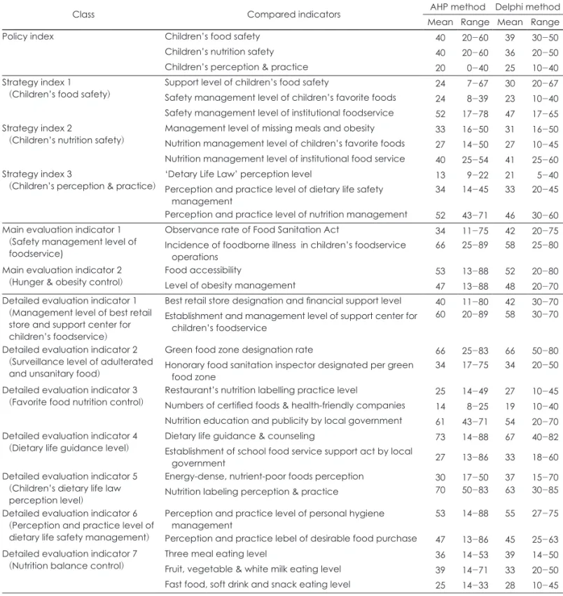 Table 3. Scores of indices and indicators produced by analytic hierarchy process (AHP) and Delphi method