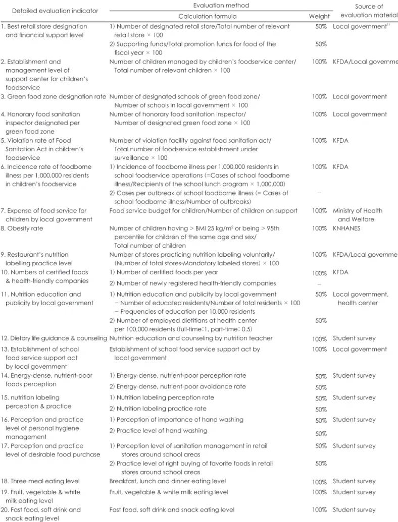 Table 4. Computation of scores and weights of detailed evaluation indicators for safety index for children’s dietary life