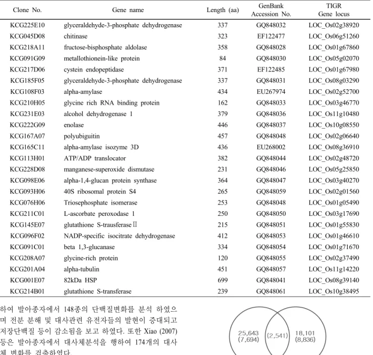 Table 2 The list of abundantly expressed genes from germinating seed of rice cv. Illpumbyeo